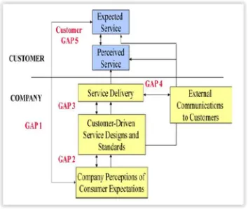 Gambar 1 Gaps Model of Service Delivery-SERVQUAL MODEL[1]