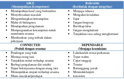 Tabel 2 Tes Metode ABCD-Kepercayaan 