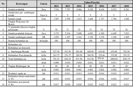 Tabel 4.3. Perhitungan Proyeksi Kebutuhan Air Bersih Kelurahan Jati danKelurahan Tanah Tinggi Barat Tahun2012-2018