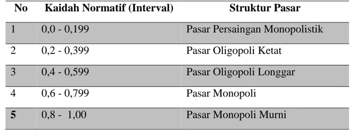 Tabel 6.  Kaidah Normatif (Interval) Dalam Penggunaan Indeks Herfindahl.  No  Kaidah Normatif (Interval)  Struktur Pasar 