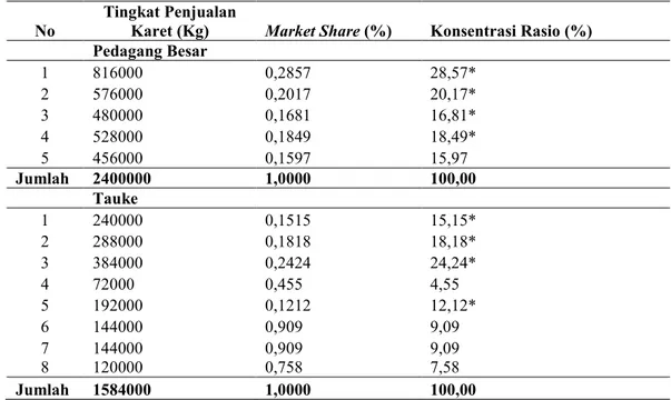 Tabel 1. Perhitungan Market Share dan Konsentrasi Rasio pemasaran ojol tingkat tauke dan  pedagang besar Kabupaten Kuantan Singingi     