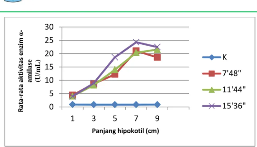 Gambar 3.  Pengaruh lama pemaparan medan magnet terhadap aktivitas  enzim α-amilase hipokotil kecambah kacang merah dengan tinggi hipokotil yang 