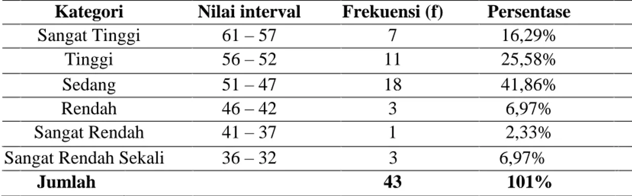 Tabel 2. Distribusi frekuensi rekapitulasi skor jawaban pemahaman cooldown  mahasiswa baru angkatan 2011 PJKR FKIP UNTAN 