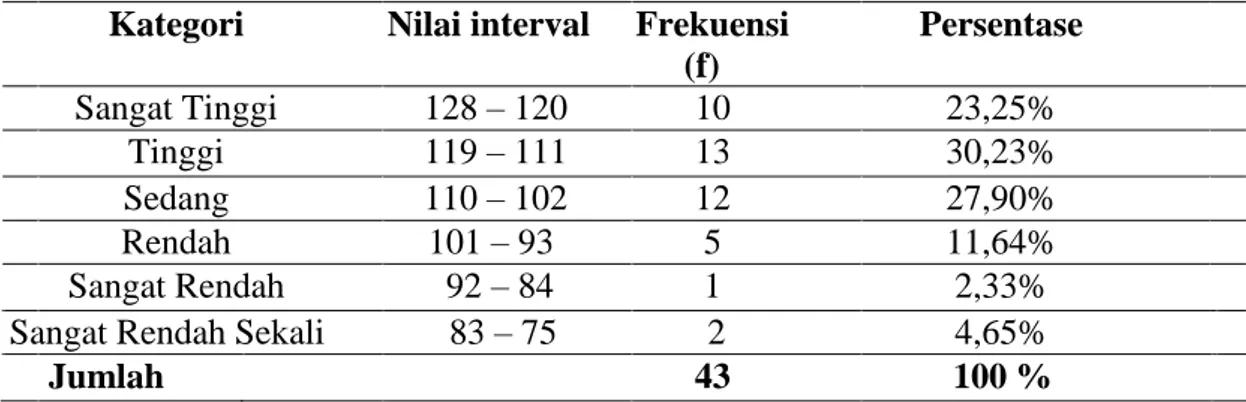Tabel  :  1  Distribusi  frekuensi  rekapitulasi  skor  jawaban  pemahaman  warming-up  dan cooldown mahasiswa baru angkatan 2011 PJKR FKIP UNTAN 