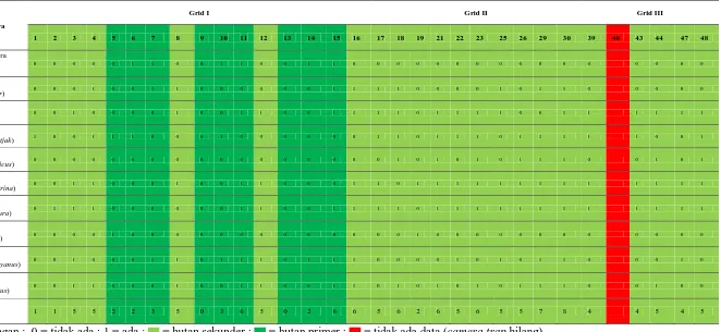 Tabel 2. Matriks deteksi harimau sumatera dan satwa mangsanya 