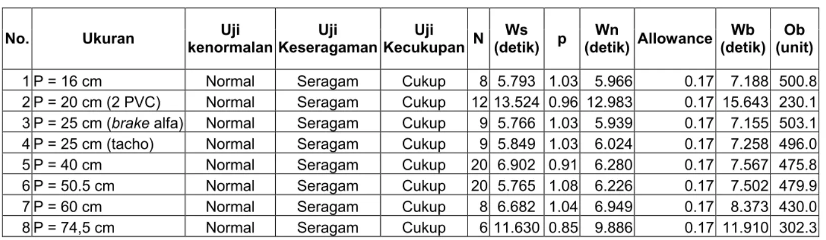 Tabel 4.2.2.8. Daftar Waktu Baku dan Kapasitas Proses Produksi Assy Iner 