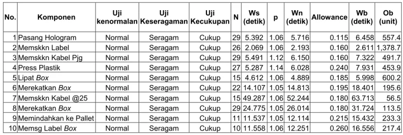 Tabel 4.2.2.16. Daftar Waktu Baku dan Kapasitas Proses Produksi Packing untuk ASKI_Kabel Panjang 