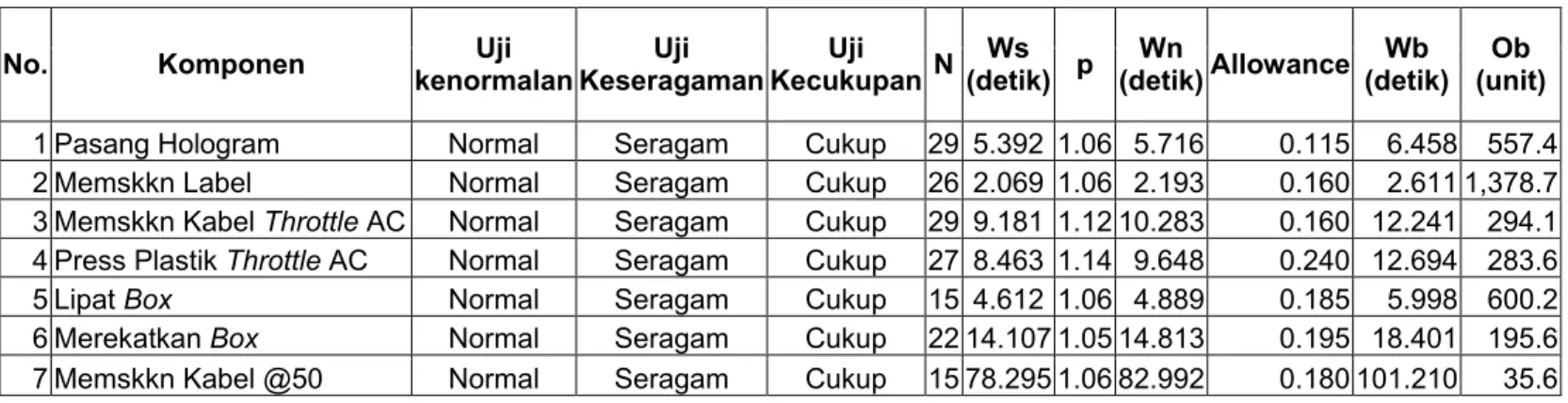 Tabel 4.2.2.18. Daftar Waktu Baku dan Kapasitas Proses Produksi Packing untuk ASKI_Kabel Throttle Anak Cabang 