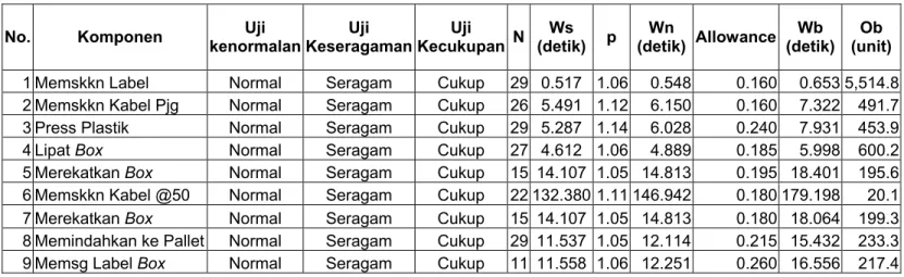 Tabel 4.2.2.19. Daftar Waktu Baku dan Kapasitas Proses Produksi Packing untuk RIR/TAYORI_Kabel Panjang 