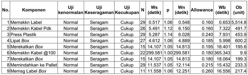 Tabel 4.2.2.20. Daftar Waktu Baku dan Kapasitas Proses Produksi Packing untuk RIR/TAYORI_Kabel Pendek 