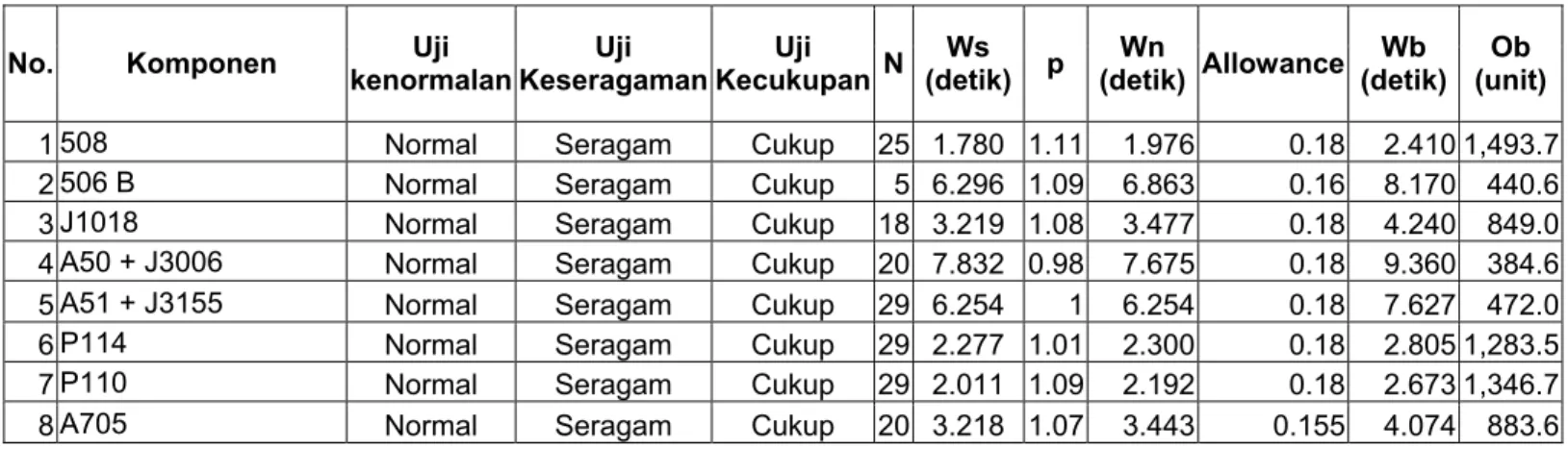 Tabel 4.2.2.4. Daftar Waktu Baku dan Kapasitas Proses Produksi Assy Komponen dan Outer 