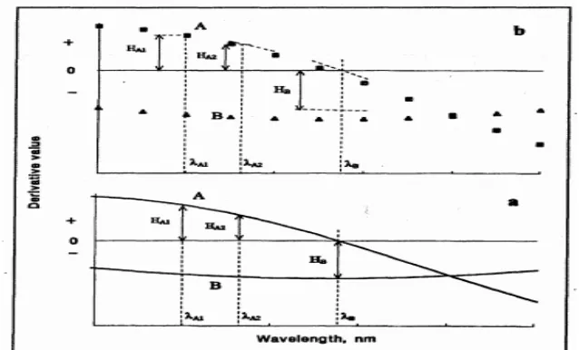 Gambar 2.4 Pengukuran sinyal derivatif dengan metode Grafik (a) dan metode  