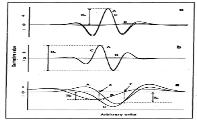 Gambar 2.5 Teknik pengukuran zerro crossing (a), peak-to-peak (b), dan   