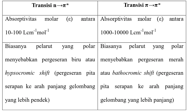 Tabel 2.1. Perbedaan antara transisi n→π* dan transisi π→π*