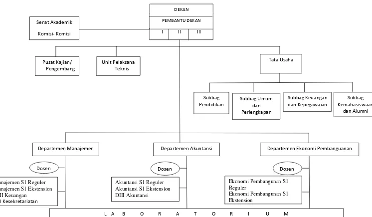 Gambar 2.1 Struktur Organisasi Fakultas Ekonomi Universitas Sumatera Utara 