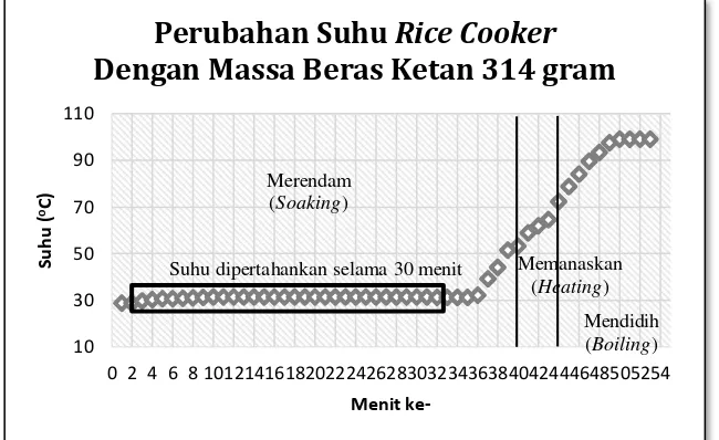 Gambar 11 Perubahan Suhu Rice Cooker untuk Massa 157 gram 