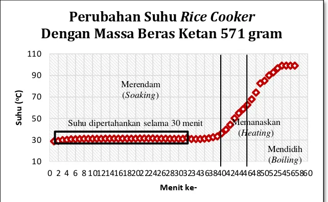 Gambar 13 Perubahan Suhu Rice Cooker untuk Massa 571 gram 