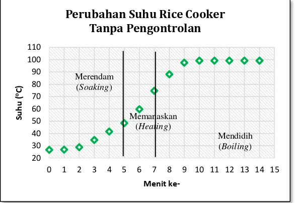 Gambar 8 Perubahan Suhu Rice Cooker Tanpa Pengontrolan 