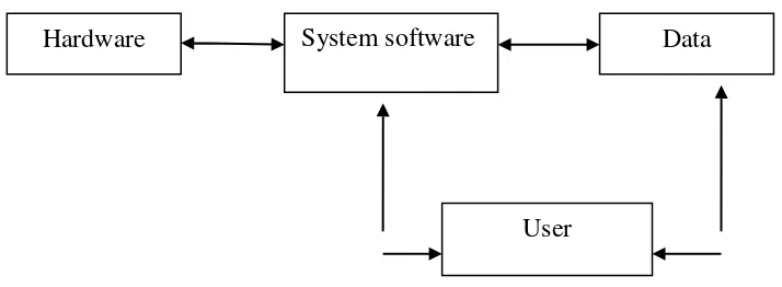 Gambar 2.1 Komponen sistem informasi 
