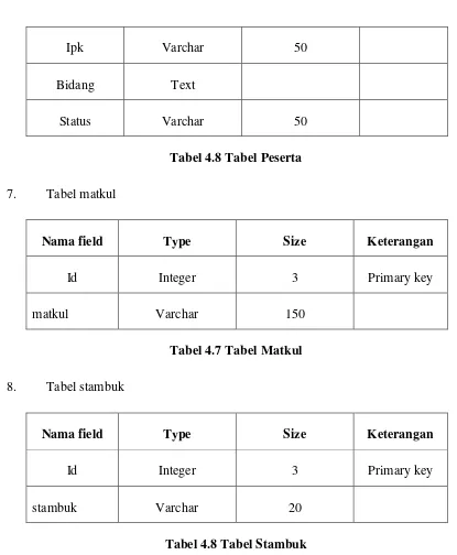 Tabel 4.8 Tabel Peserta 