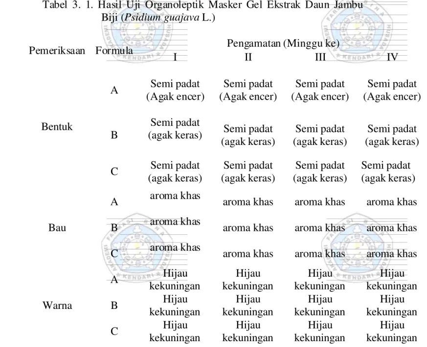 Tabel 3.  1.  Hasil Uji Organoleptik Masker  Gel  Ekstrak  Daun  Jambu Biji (Psidium guajava L.)
