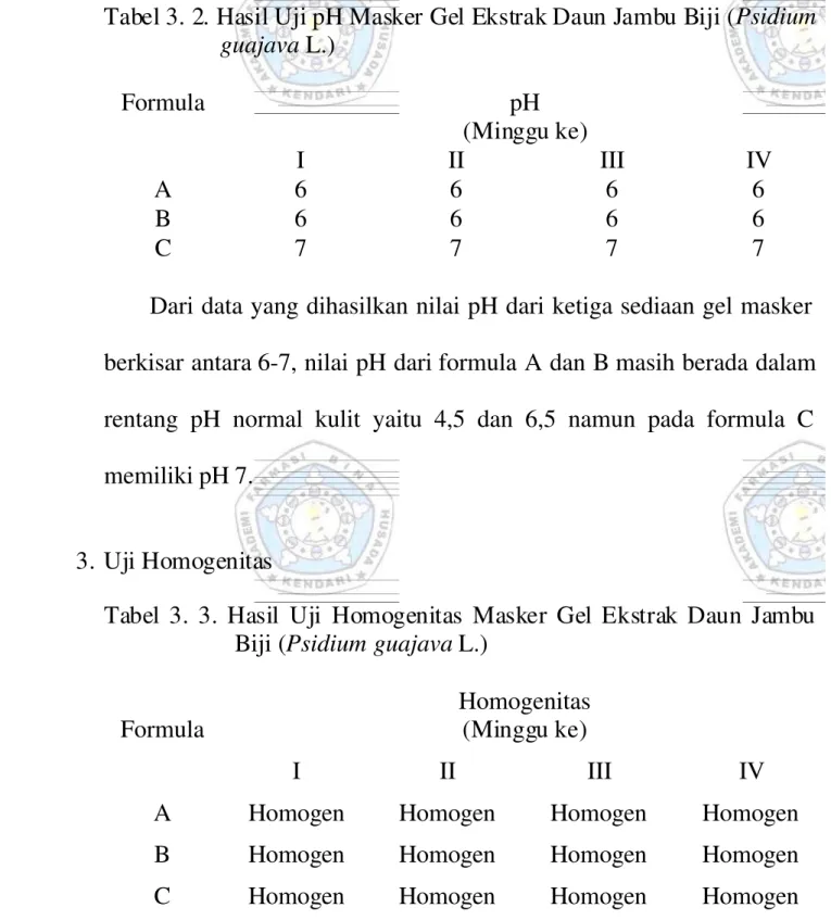 Tabel 3. 2. Hasil Uji pH Masker Gel Ekstrak Daun Jambu Biji (Psidium guajava L.) Formula pH (Minggu ke) I II III IV A 6 6 6 6 B 6 6 6 6 C 7 7 7 7