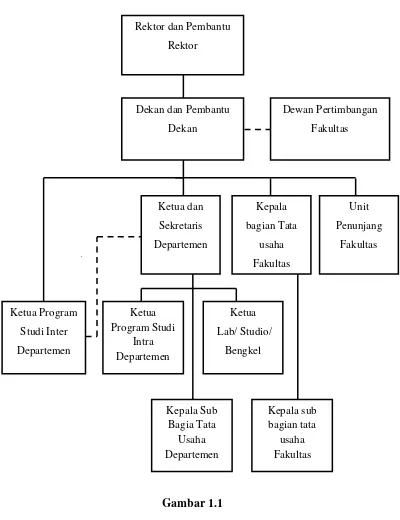 Gambar 1.1 Bagan Struktur Organisasi Fakultas Ekonomi USU 