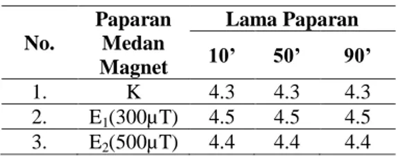 Tabel 1. Perbandingan pengaruh paparan  medan magnet  No.  Paparan Medan  Magnet  Lama Paparan 10’ 50’  90’  1