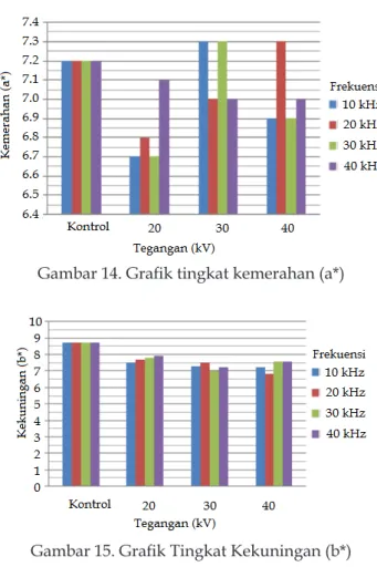 Gambar 14. Grafik tingkat kemerahan (a*)