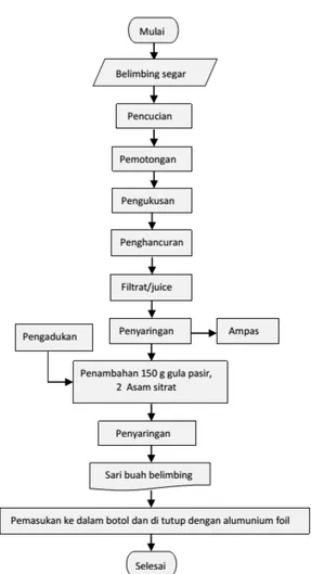 Gambar 2. Diagram alir proses pembuatan sari buah belimbing