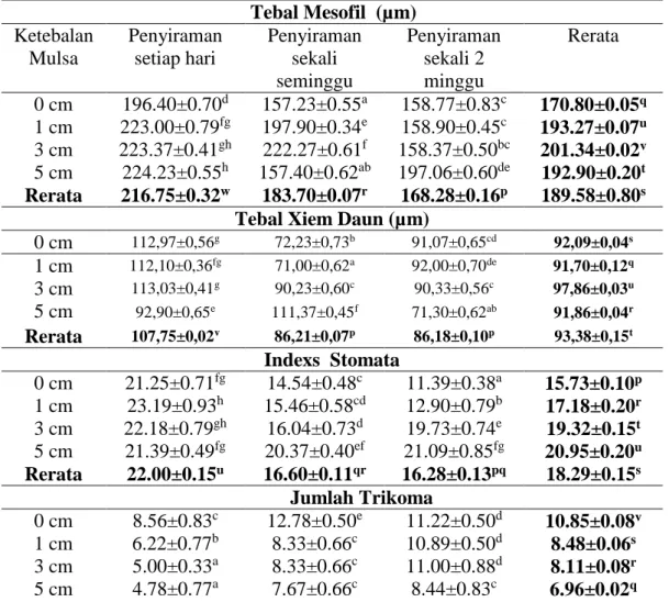 Tabel  1.  Tebal  mesofil,  tebal  xilem,  indeks  stomata  dan  jumlah  trikoma  tanaman  kedelai (Glycine max (L.)Merril) ‘Grobogan’ hasil perlakuan kekeringan dan  mulsa jerami