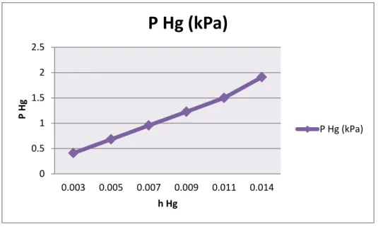 Grafik 4.1 grafik P Hg terhadap h Hg  