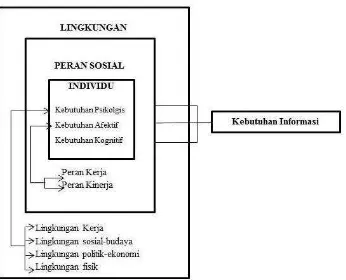 Gambar 2.5.3 Faktor yang mempengaruhi kebutuhan informasi (Sumber : Wilson, 1994) 