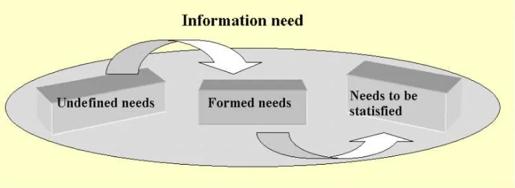 Gambar 2.5.4 Struktur kebutuhan informasi (Sumber: Kancleris, 1977) 