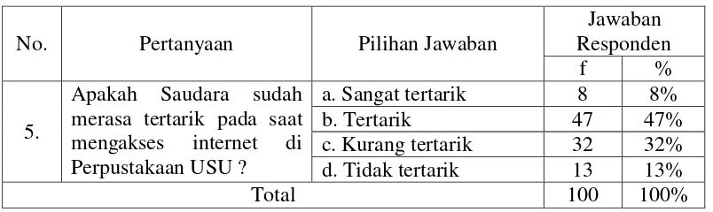 Tabel 4.5 Analisis Ketersediaan Akses Internet Berdasarkan Ketertarikan  