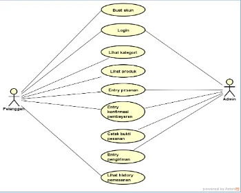 Gambar 5 Use case diagram berdasarkan proses transaksi 