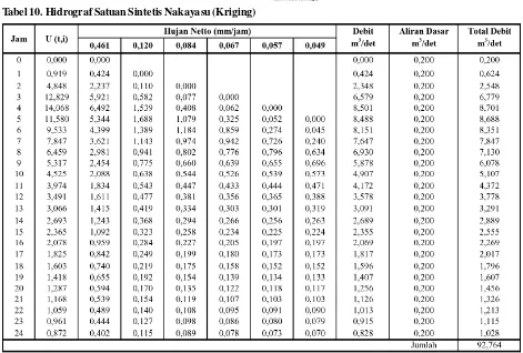 Tabel 10. Hidrograf Satuan Sintetis Nakayasu (Kriging)