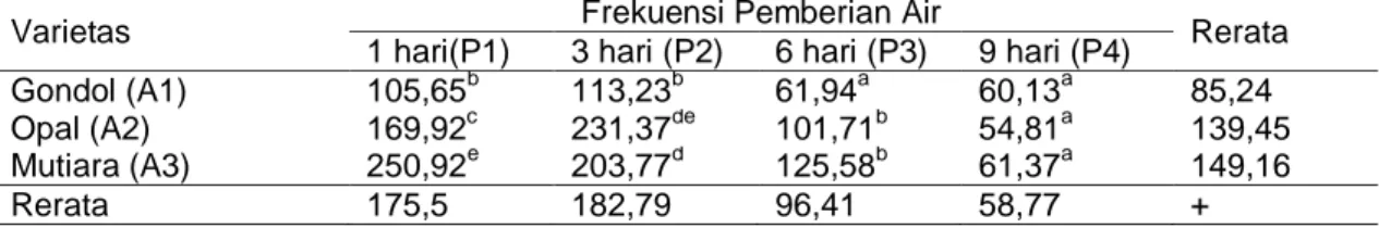 Tabel  1  menunjukkan  varietas  Mutiara  dengan  frekuensi pemberian air 3 hari menghasilkan tanaman  tertinggi  (210  cm)  yang  berbeda  nyata  dengan  frekuensi  pemberian  air  6  dan  9  hari  sedangkan  varietas  Gondol  frekuensi  pemberian  air  9