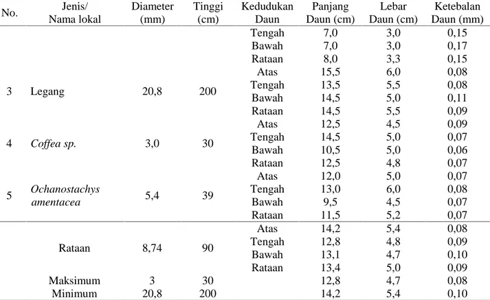 Tabel 3. Karakteristik  morfologis  daun  jenis-jenis  dominan  tingkat  semai  pada  hutan  dengan  paparan cahaya sedang No