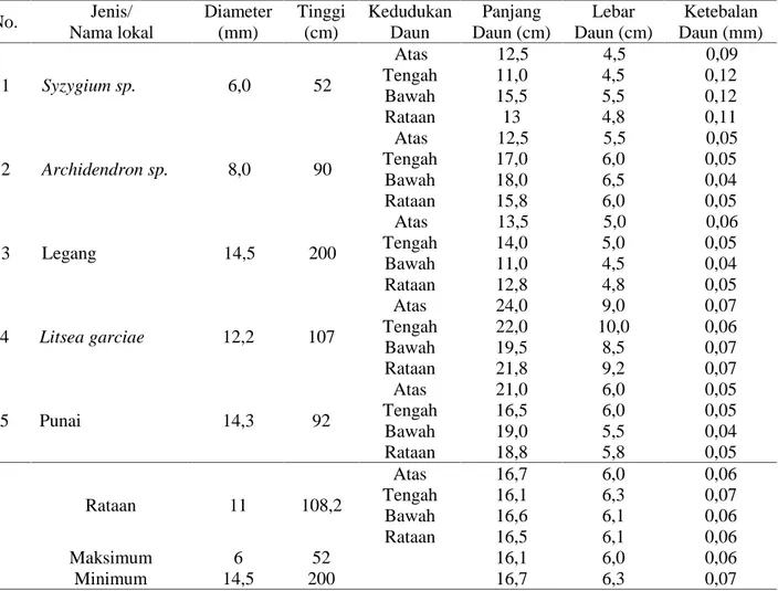 Tabel 4. Karakteristik morfologis  daun  jenis-jenis  dominan  tingkat  semai pada  hutan  dengan  paparan cahaya ringan No