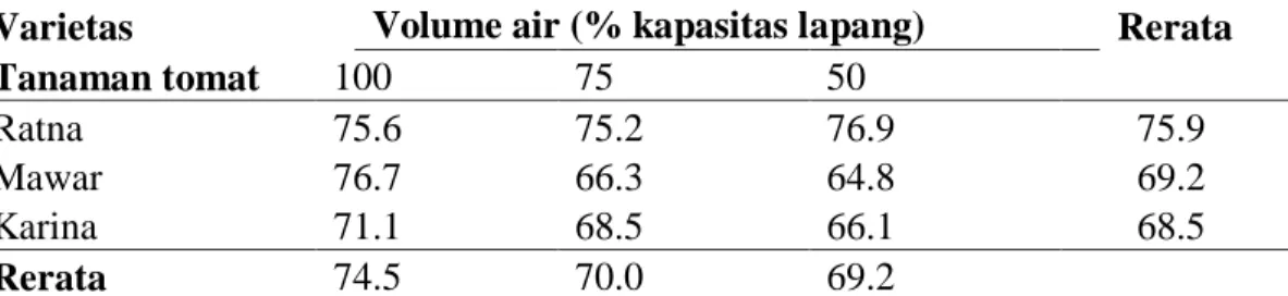 Tabel 1.  Tinggi tanaman tomat akibat pengaruh varietas dan volume air (cm). 