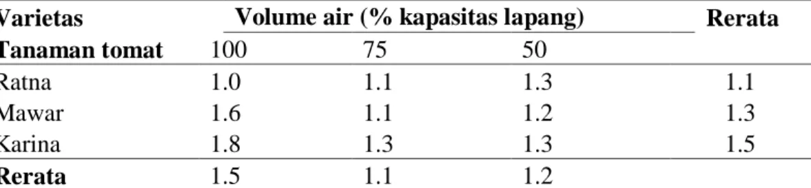 Tabel 2.  Jumlah cabang tanaman tomat akibat pengaruh varietas dan volume air  Varietas  Volume air (% kapasitas lapang)  Rerata 