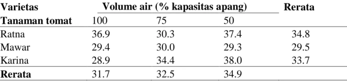 Tabel  8.    Bobot  rata-rata  per  buah  tanaman  tomat  akibat  pengaruh  varietas  dan                  volume air (g)