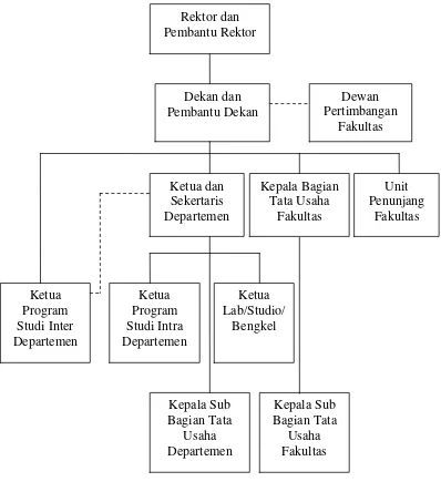 Gambar 2.1 Struktur Organisasi Fakultas Ekonomi Universitas Sumatera Utara 