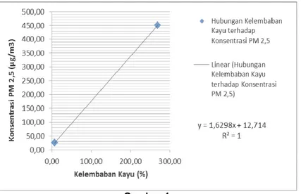 Tabel 2. Kelembaban Kayu dan Konsentrasi PM 2,5  pada Penelitian Replikasi
