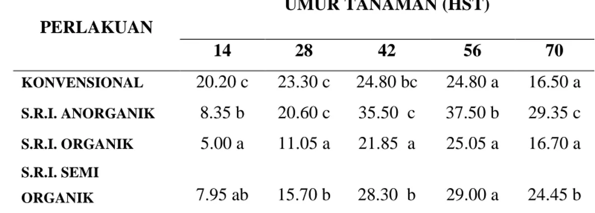 Tabel 2. Pengaruh Sistem Budidaya Terhadap Jumlah Batang Per Rumpun   