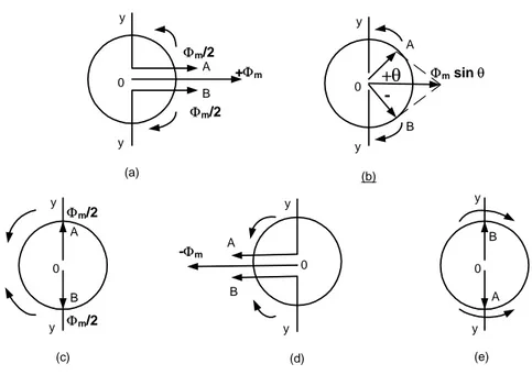 Gambar 3.10  Teori perputaran medan ganda pada motor induksi 1-fase 