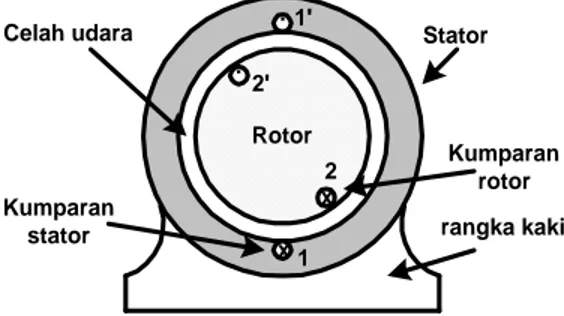 Gambar 3.6   Gambaran sederhana motor induksi dengan satu kumparan stator  dan satu kumparan rotor 