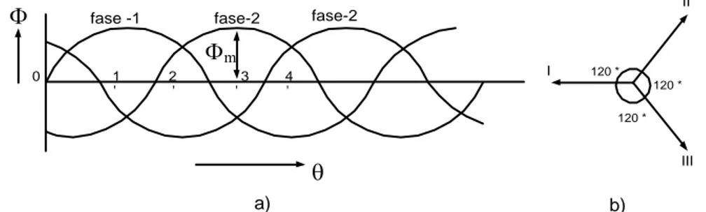 Gambar 3.8  Fluks yang terjadi pada motor induksi 3-fase dari gambar 3.7 