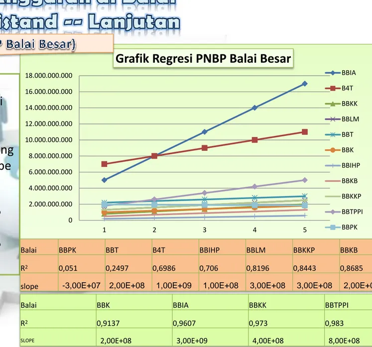 Grafik Regresi PNBP Balai Besar 